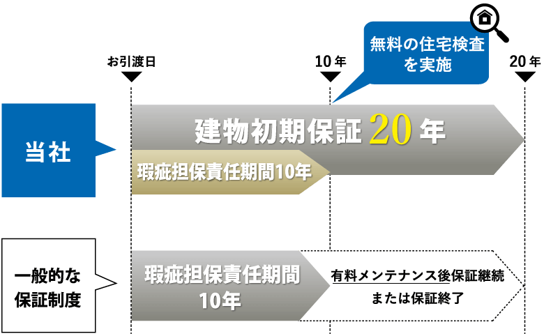 通常保証との違い